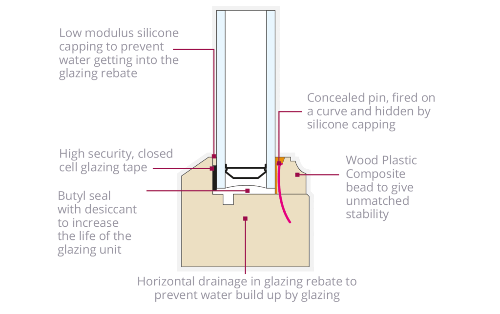 How Long Do Double Glazing Units Last? Gowercroft Joinery