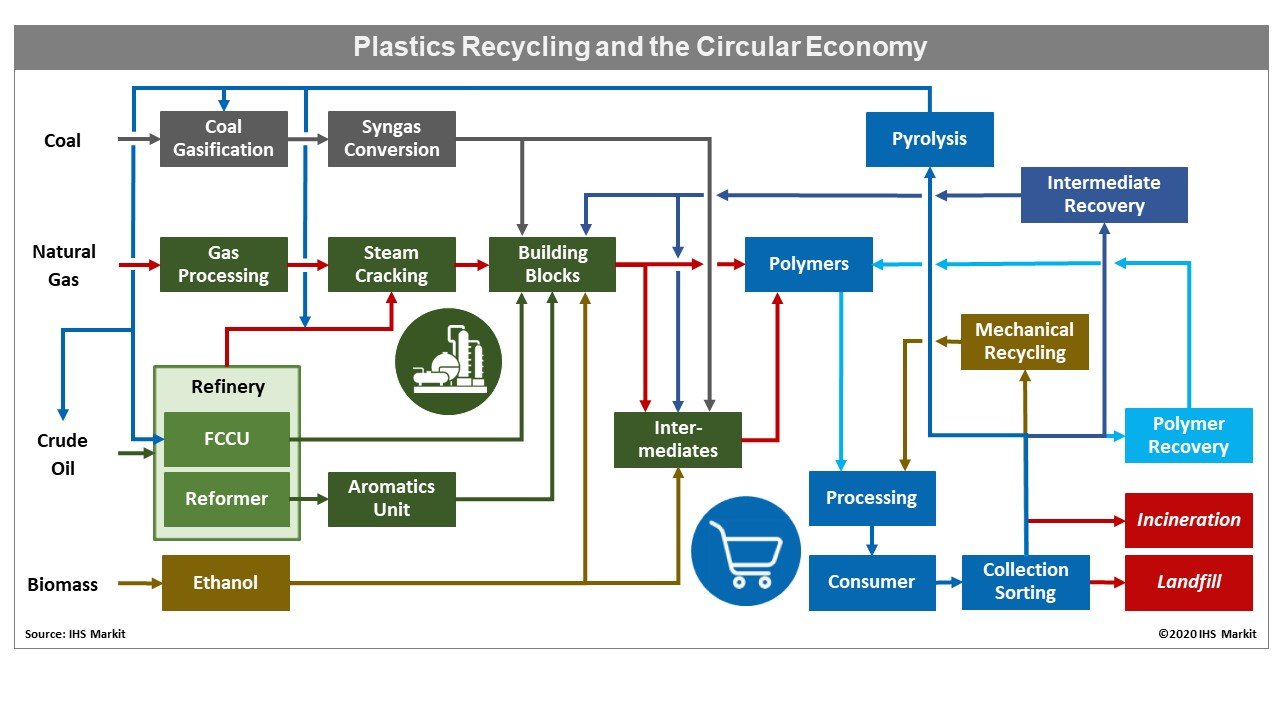 GPCA Chemical recycling of plastics waste A new business opportunity