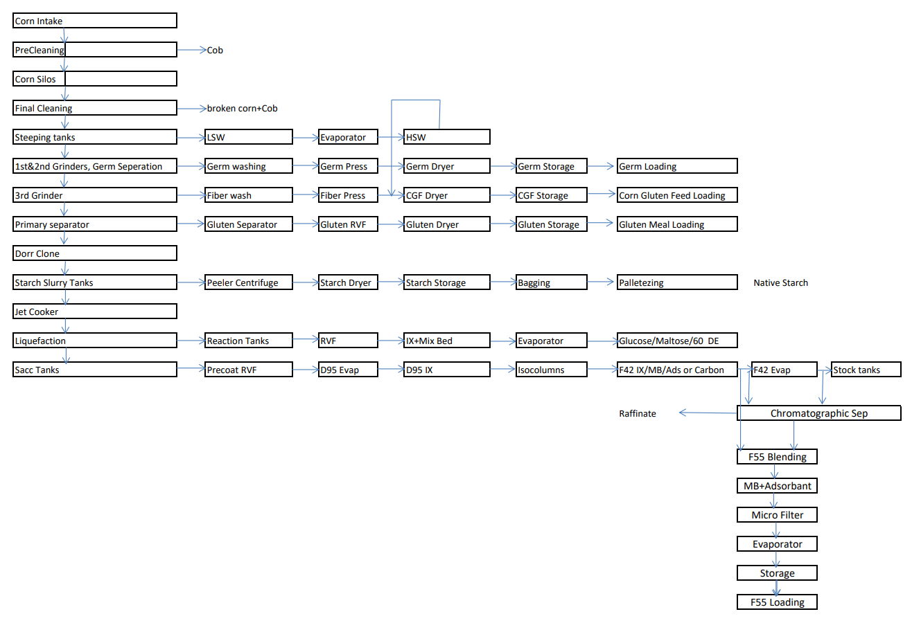 Corn Specialized in Starch and Sweeteners