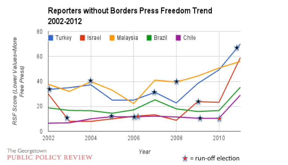 The Numbers Behind Press Freedom and Economic Growth in Turkey
