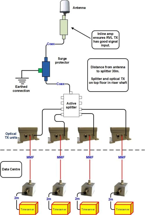 GPS over multimode fibre link system FalTech GPS