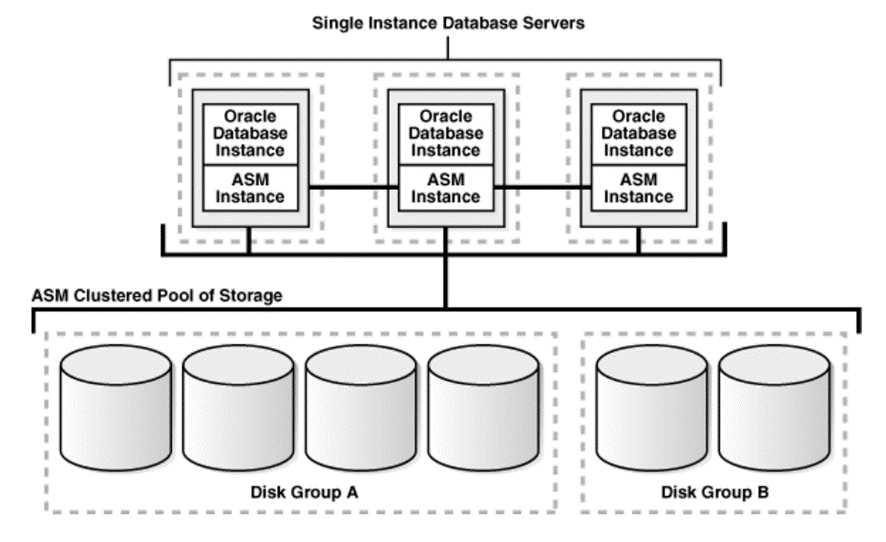 Crear un nuevo diskgroup en ASM de Oracle gpsos.es