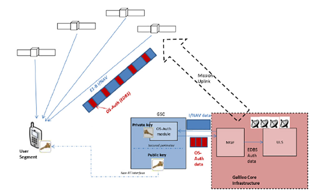 Tests begin of Galileo's OSNMA signal authentication service GPS