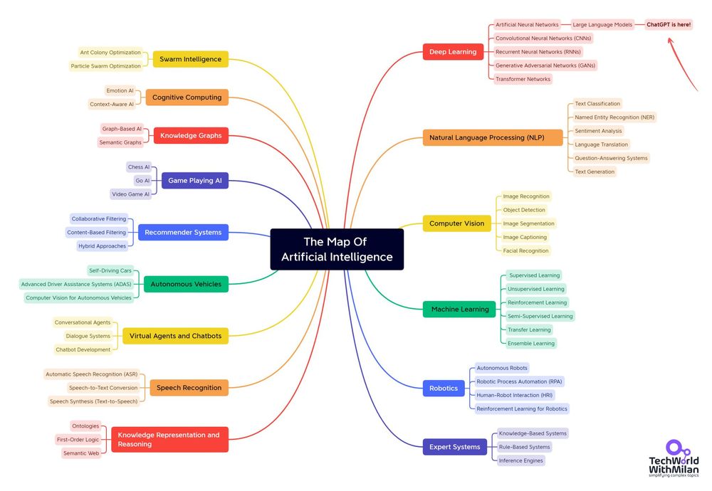 Five Diagrams to Understand AI(03)
