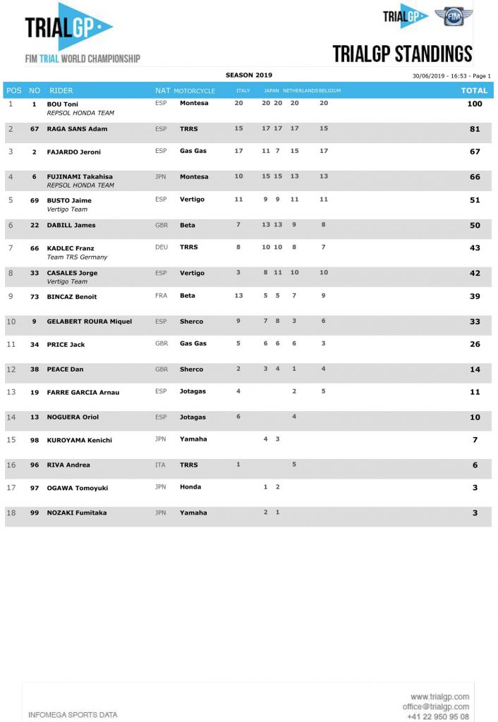 Classement FIM Trial GP 2022 Belgium Grand Prix