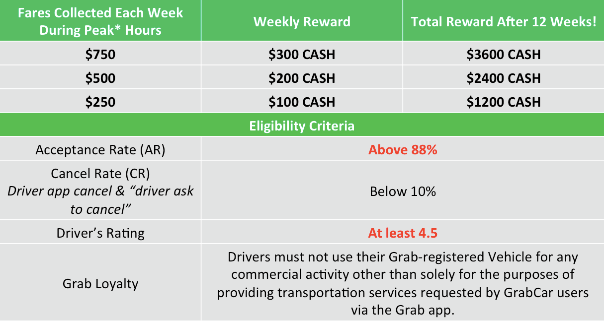 How To Calculate Grab Incentive Malaysia / Grab has removed the