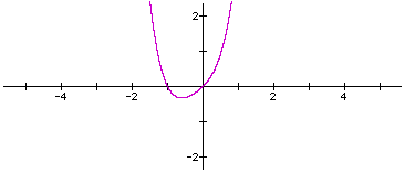 Graphing Polynomials
