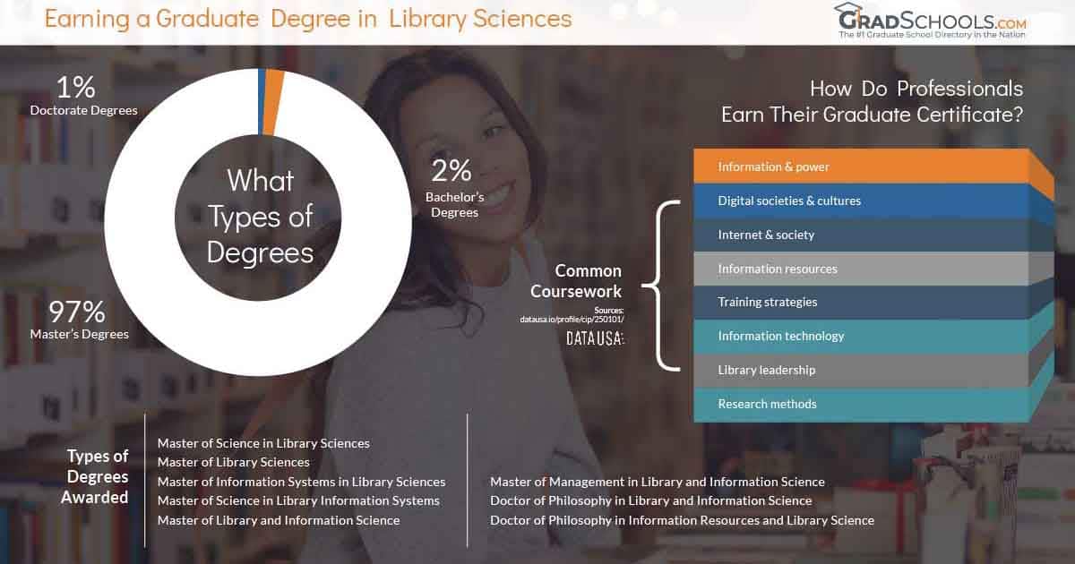 Library Science Graduate Programs in North Carolina 2024+