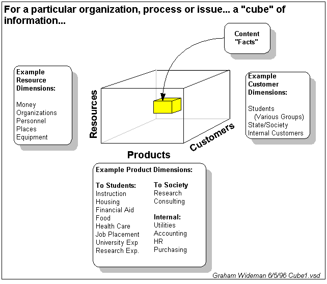 "Data Cube" as Framework for Understanding Decision Support