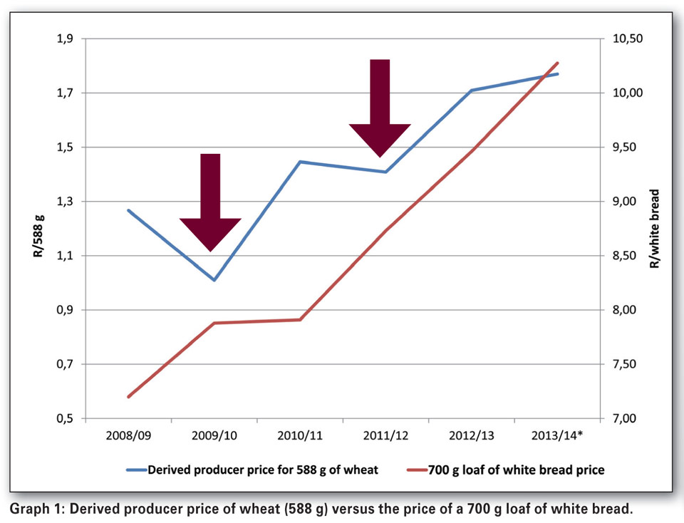 What is a wheat producer's percentage share of retail