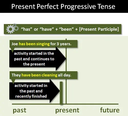 Present Perfect Progressive Tense: Explanation and Examples