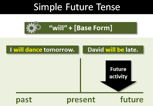 Simple Future Tense Buy