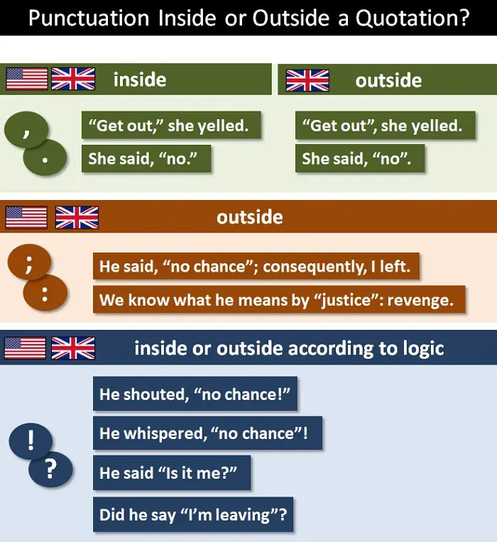 Should Full Stops Be Inside Quotation Marks at Isaac Price blog