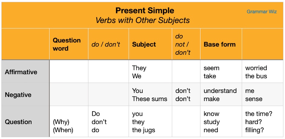 Present Simple Tense Forms, Rules and Examples