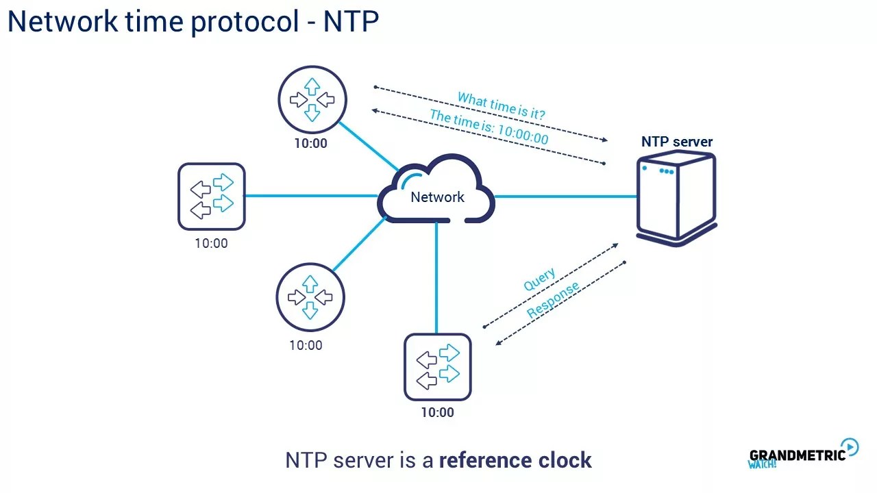 networktimeprotocolntp Grandmetric