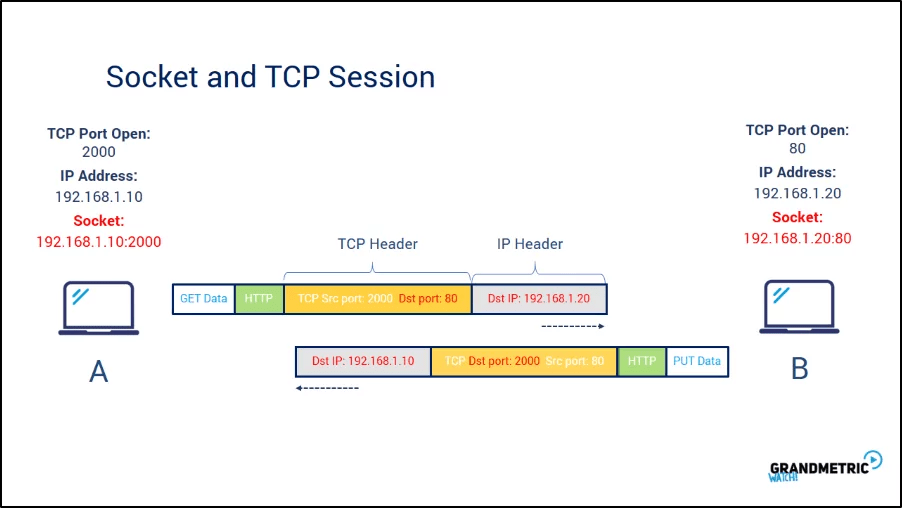 socketandtcpsession Grandmetric