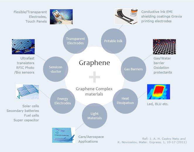 Why Graphene material of the future ?!! Graphene Uses
