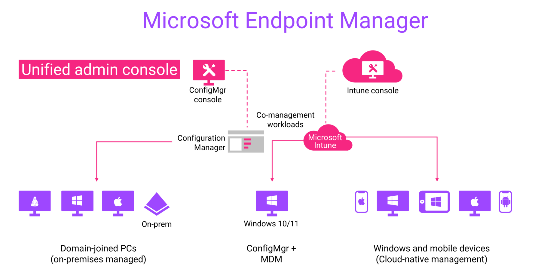 Microsoft Endpoint Manager Managed Endpoint Graphene Cloud