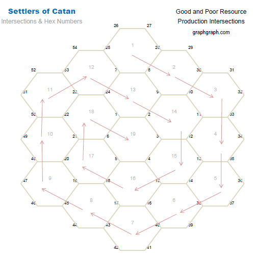 Settlers of Catan Good and Poor Intersections Graph Graph