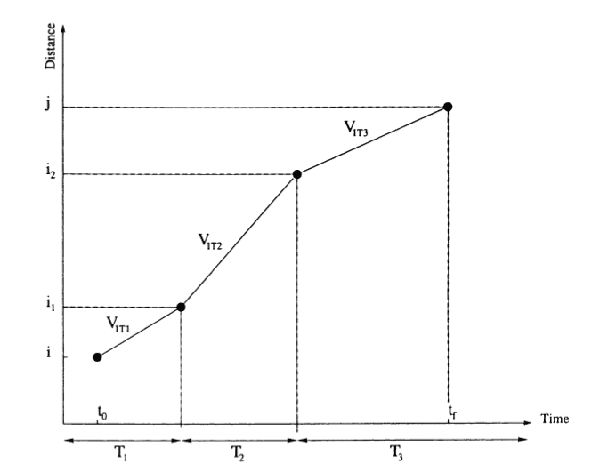 Travel time calculations for traffic and time dependent vehicle routing