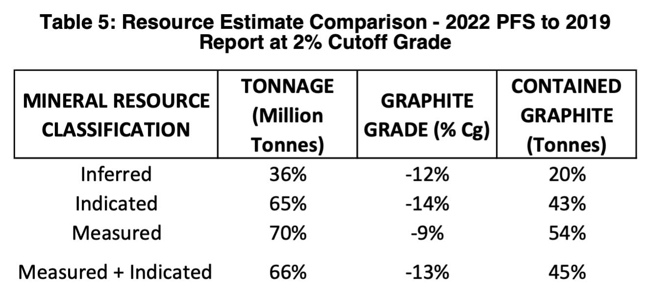 Graphite One Advances its United States Graphite Supply Chain Solution