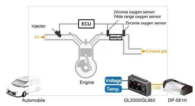 Testing the performance of sensors in vehicle | GRAPHTEC