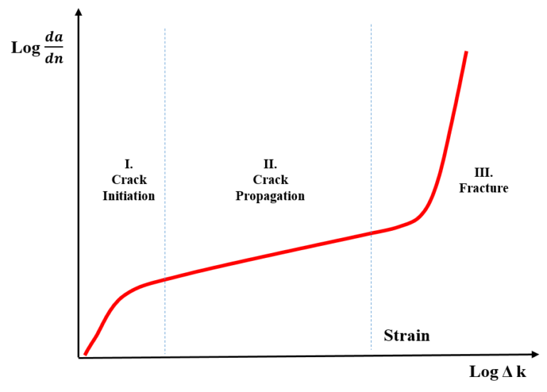 What is Fatigue Analysis ? Stages of Fatigue Analysis
