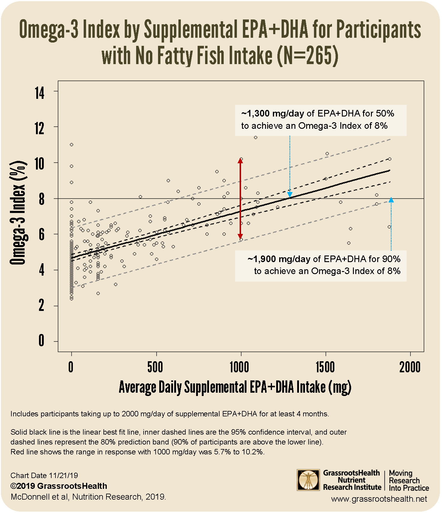 How much EPA+DHA might be needed to achieve an Omega3 Index of 8