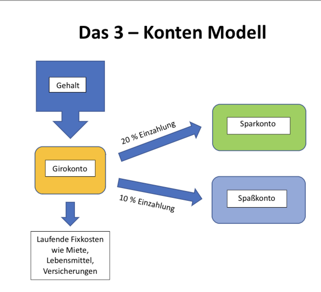 Unterkonten 3 KontenModell, 4KontenModell und andere KontenModelle