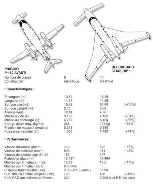 Rutan / Beech Starship vs Piaggio Avanti Gravity Loss