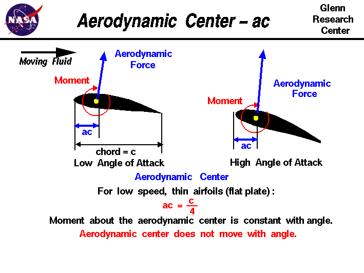 How To Calculate Aerodynamic Center Of A Wing