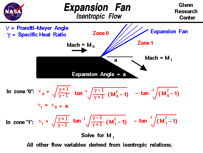Centered Expansion Fan