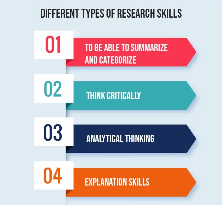 An Insight on the Types of Research Skills Used By a Researcher