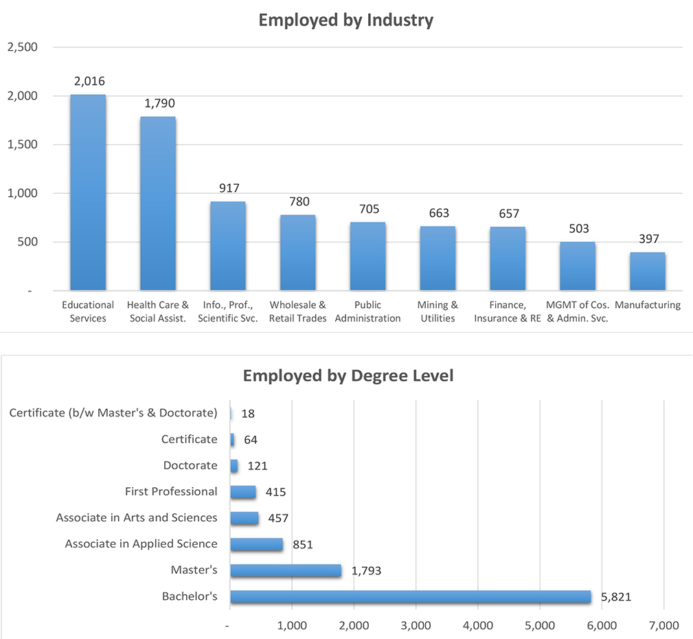 Economic Indicators Greater Oklahoma City Economic Development