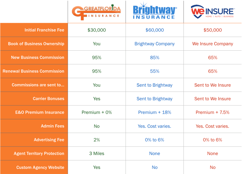 Insurance Franchises Brightway Insurance Franchise for Sale Cost