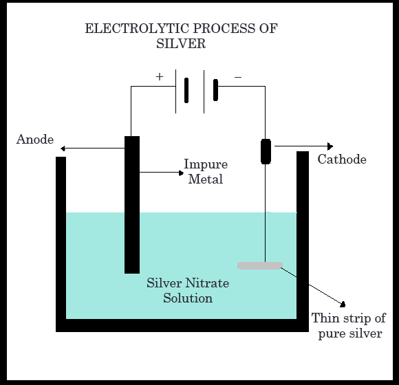 Silver element extraction methods Open pit, underground mining techniques