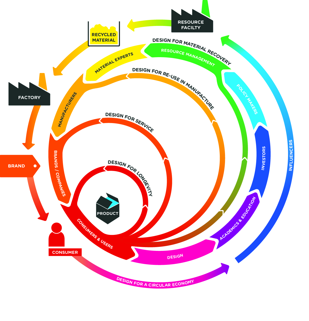 Circular Economy 101 Designing regeneration into the system