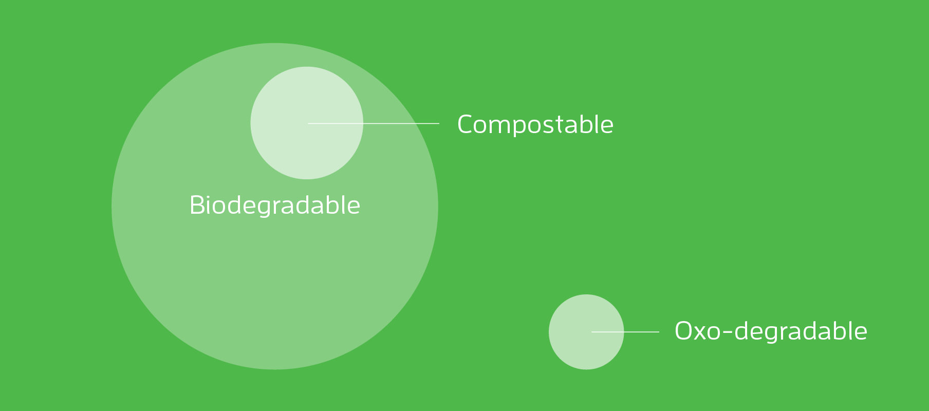 Biodegradable vs compostable vs oxodegradable