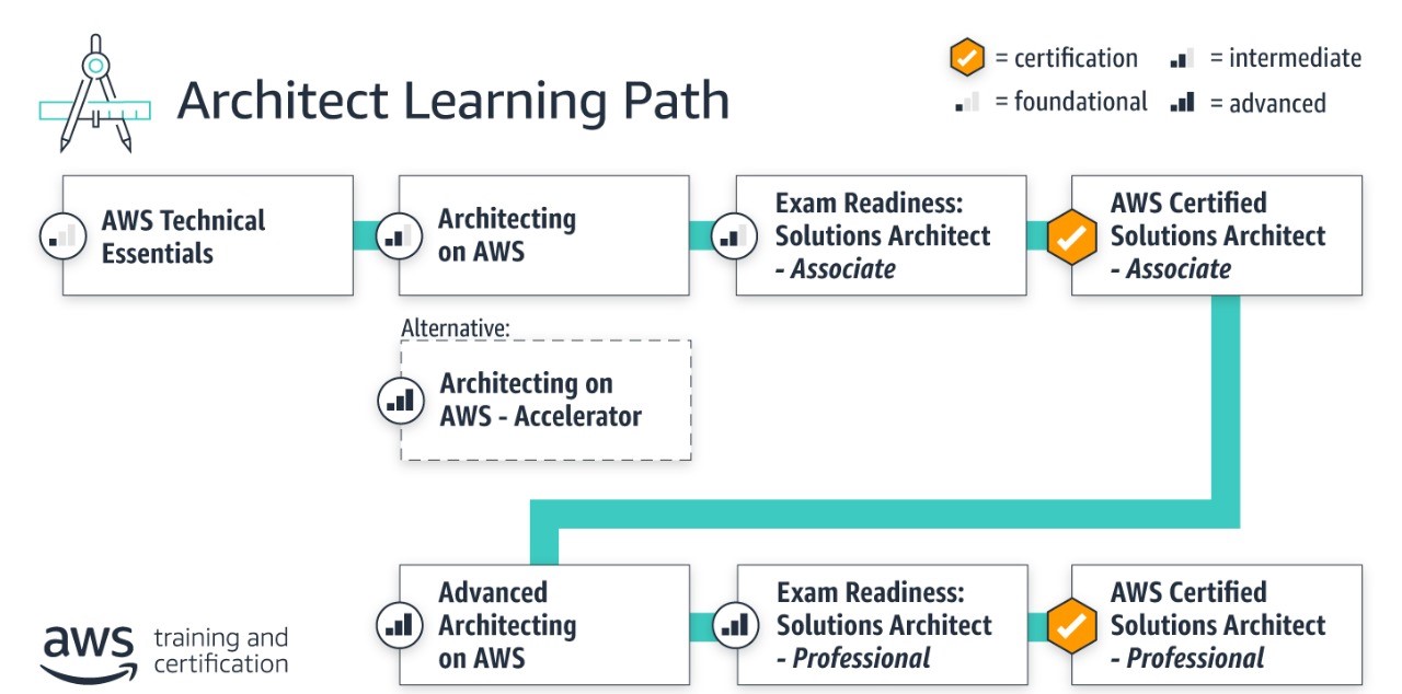 AWS Training and Certification Online Aws Courses
