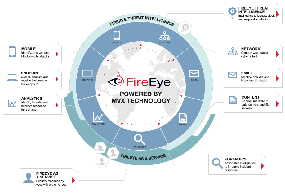 FireEye