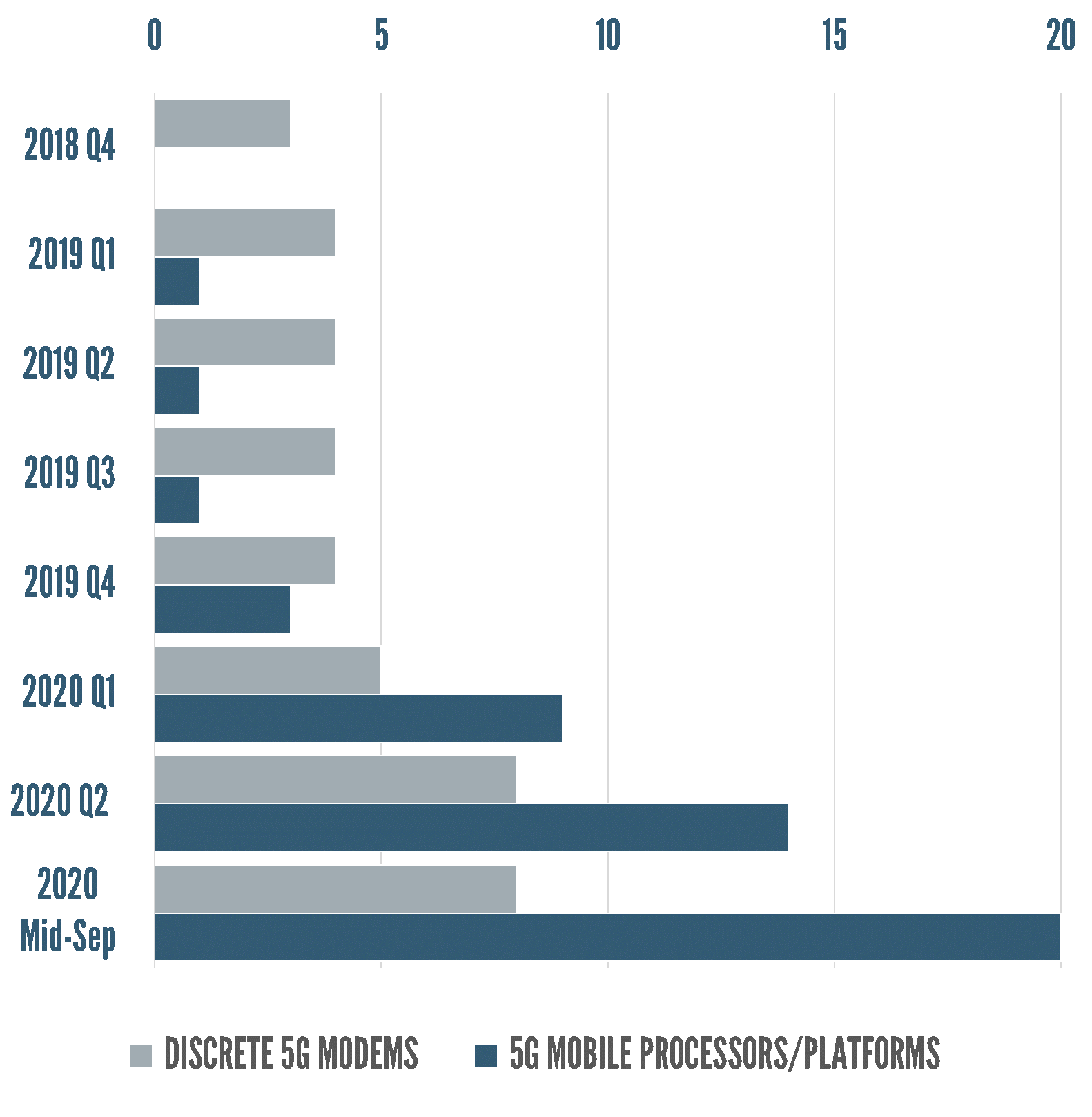 5G Chipset Market Key Drivers, Opportunities, and Challenges GreyB
