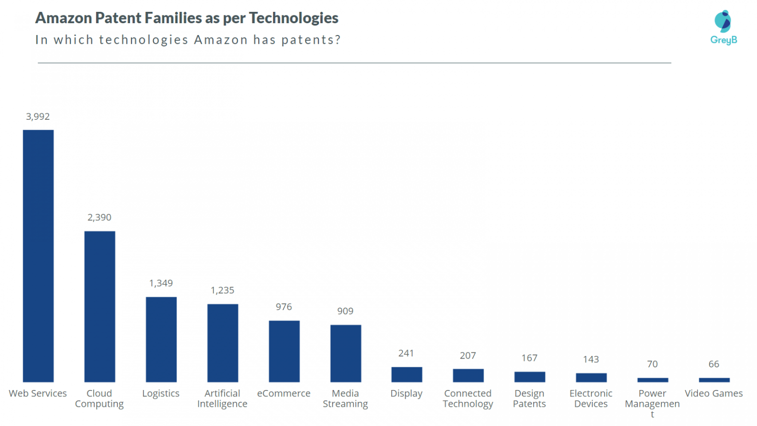 Amazon Business Strategy Insights of its Core Operations and Investment