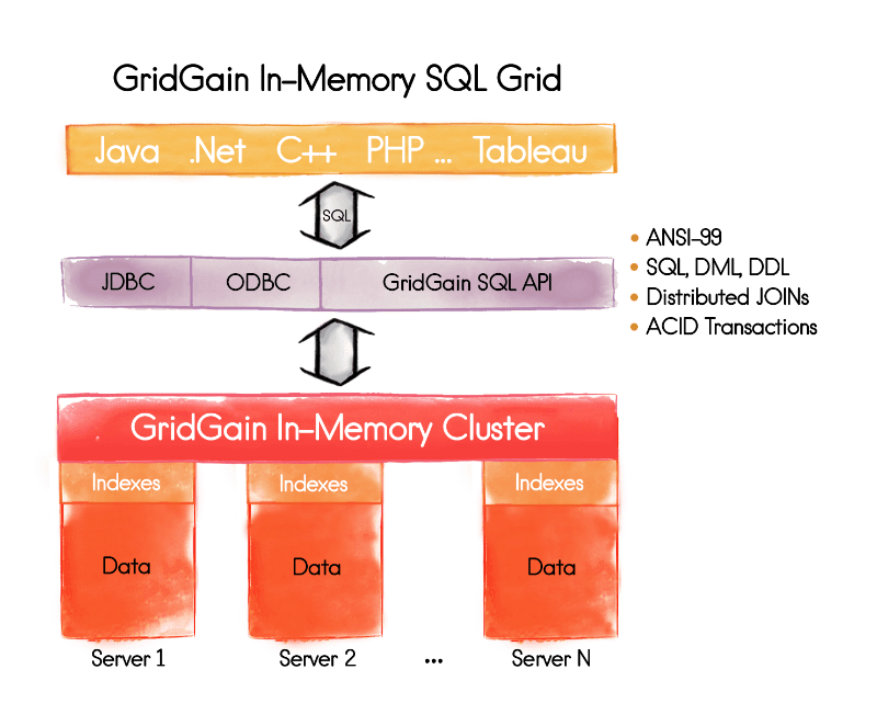 InMemory SQL Grid Added in Latest GridGain Release