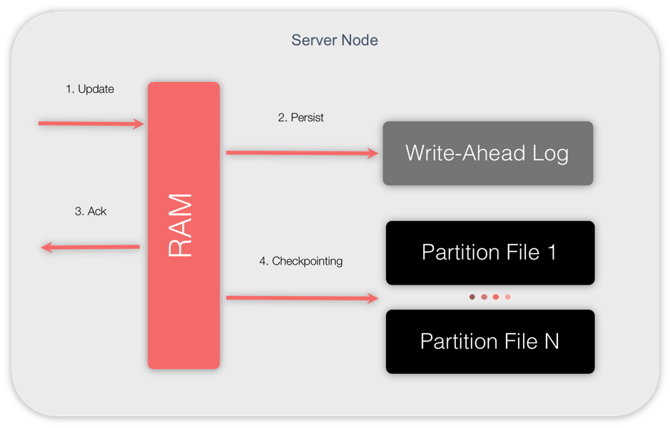 Apache Ignite transactions architecture Ignite Persistence