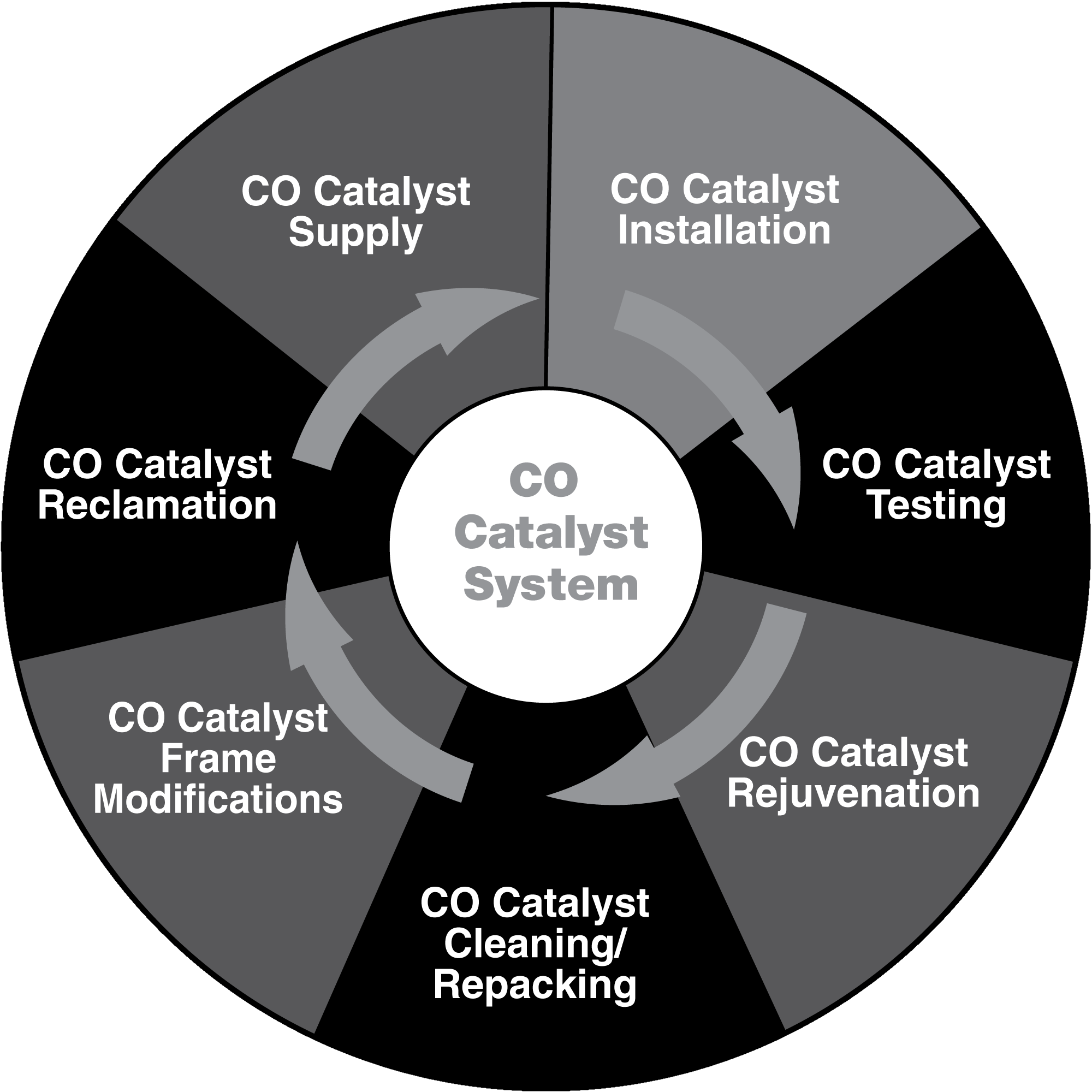CO Catalyst Services I Groome Industrial Service Group