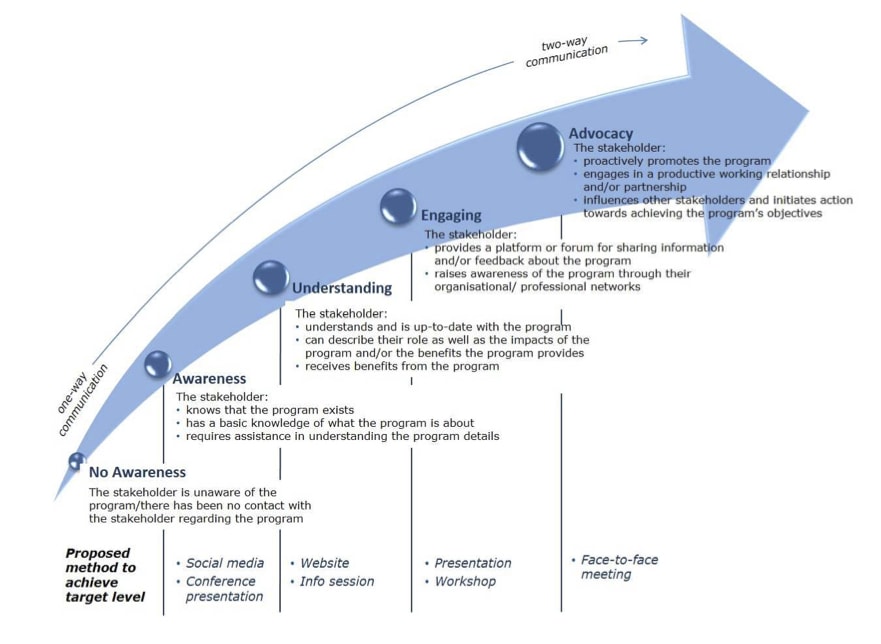 The key to effective stakeholder engagement Grosvenor Public Sector