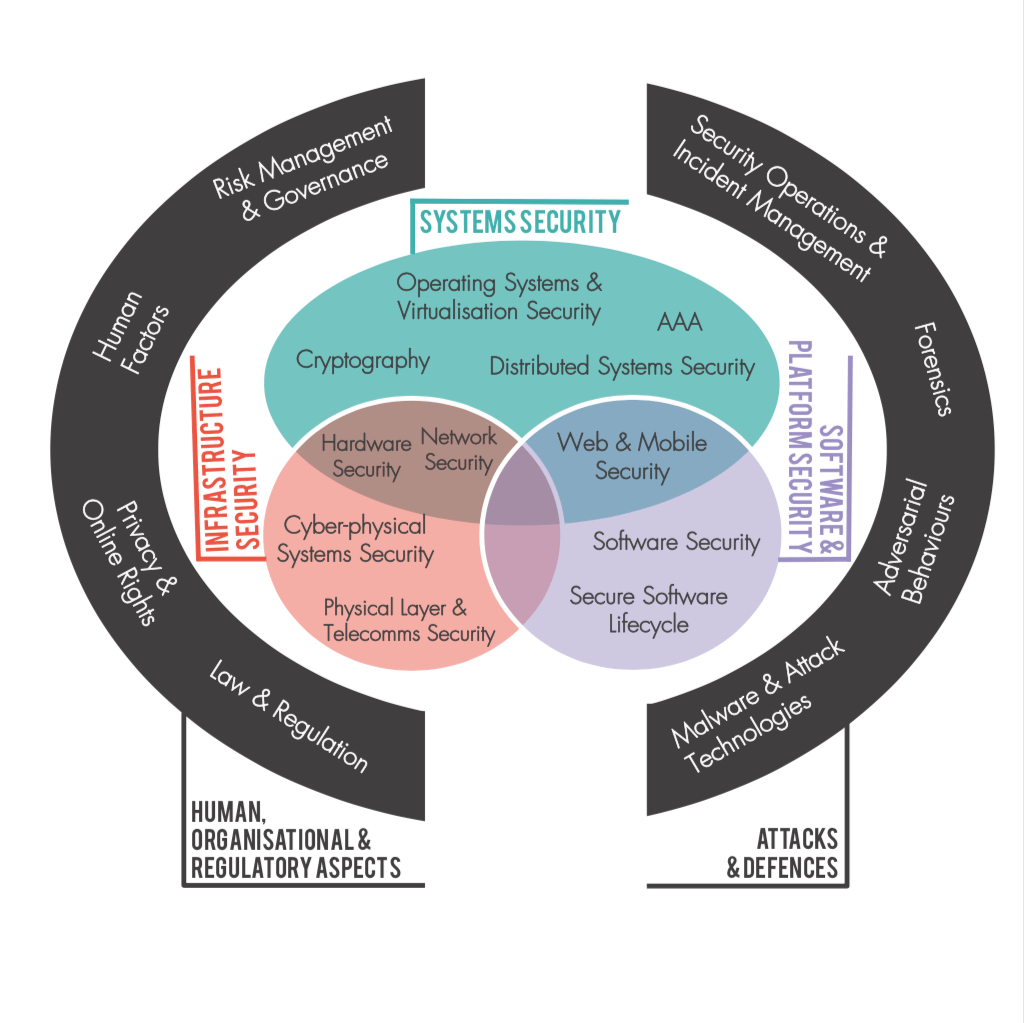 The Cyber Security Body Of Knowledge