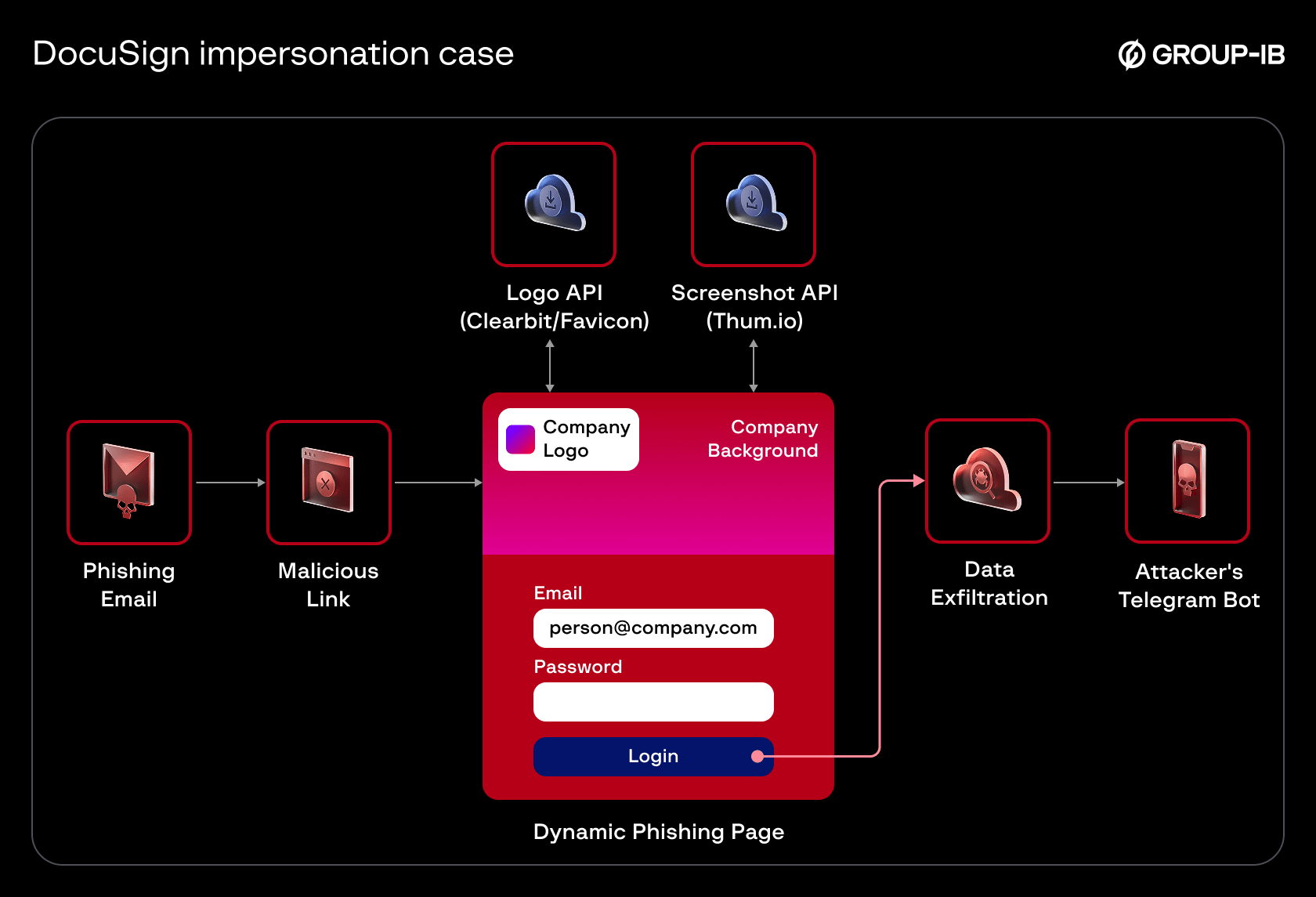 The DocuSign Impersonation Wave with RealTime Customizable LogoKit