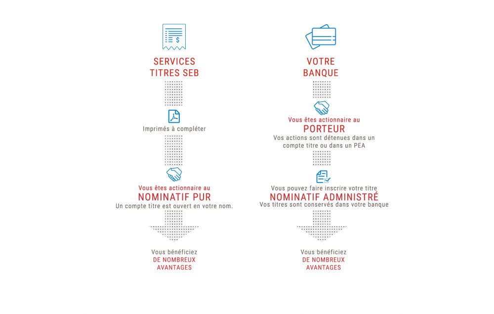 Groupe SEB espace actionnaires