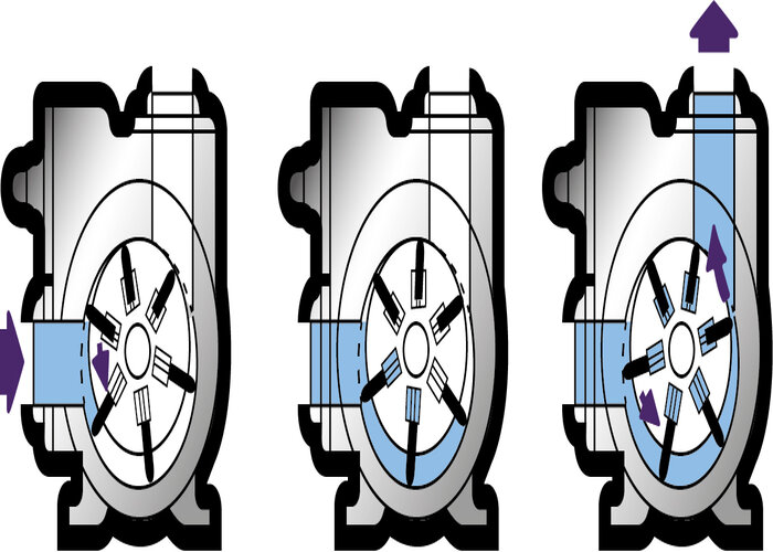 Rotary Vane Pump Working, Types and Parts Kiron Hydraulic Needs Pvt Ltd